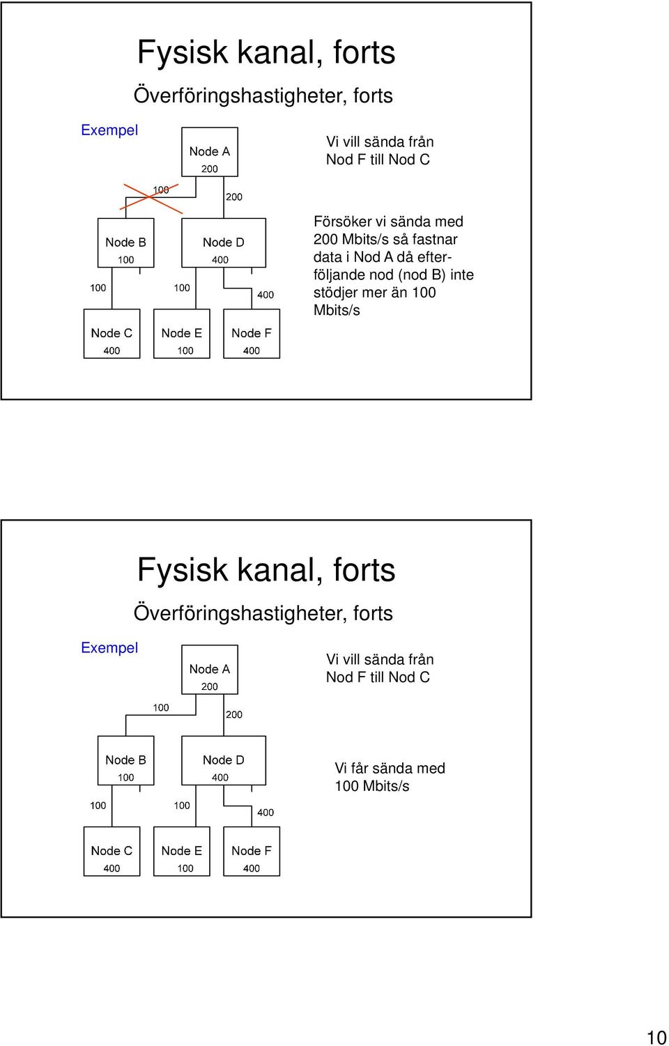 efterföljande nod (nod B) inte stödjer mer än 100 Mbits/s  till Nod C Vi får sända