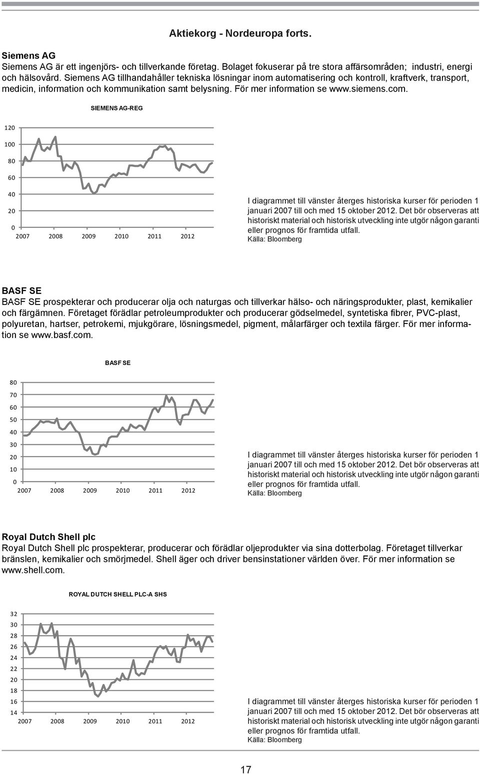 SIEMENS AG-REG 120 100 80 60 40 20 0 BASF SE BASF SE prospekterar och producerar olja och naturgas och tillverkar hälso- och näringsprodukter, plast, kemikalier och färgämnen.
