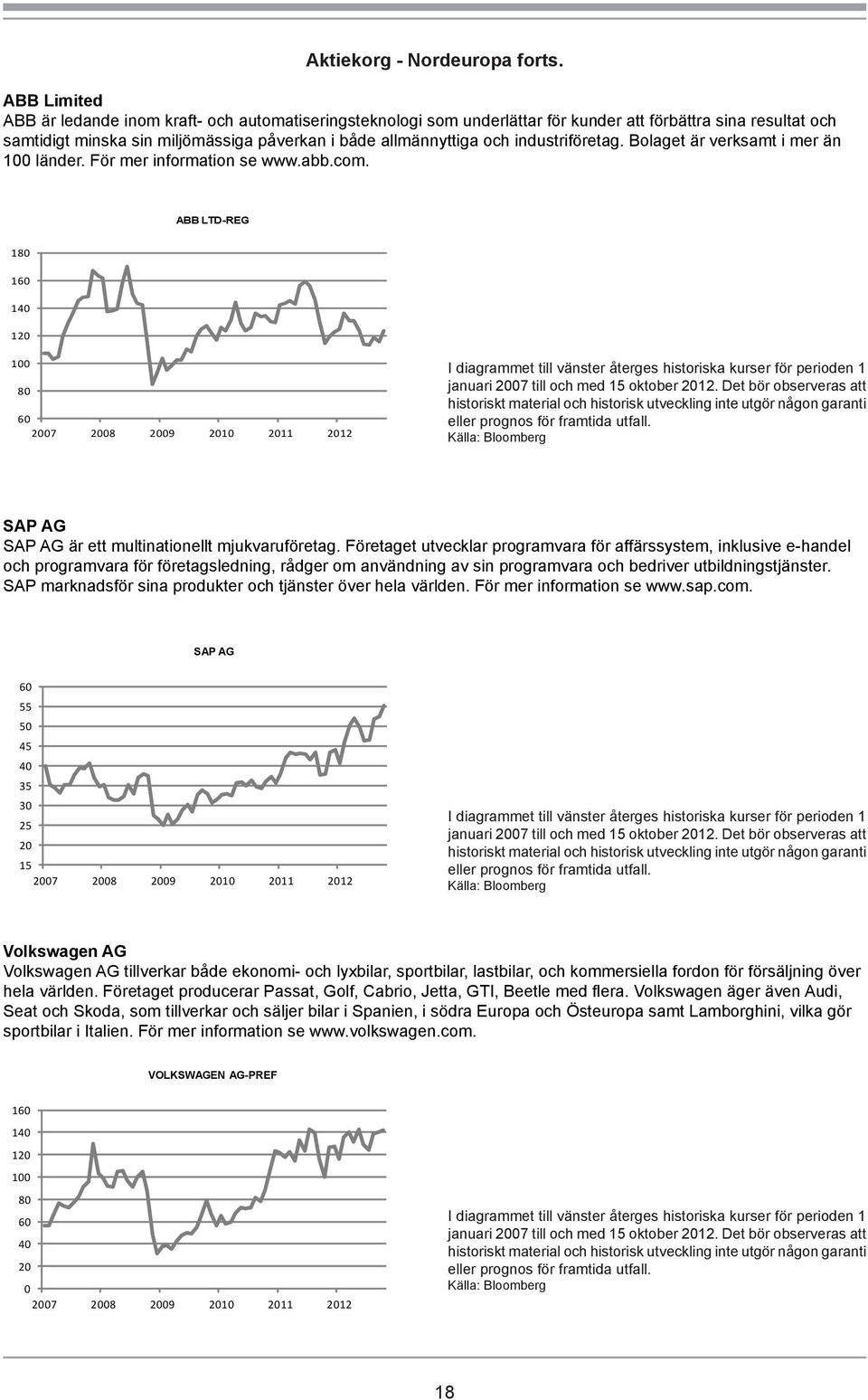 industriföretag. Bolaget är verksamt i mer än 100 länder. För mer information se www.abb.com. ABB LTD-REG 180 160 140 120 100 80 60 SAP AG SAP AG är ett multinationellt mjukvaruföretag.