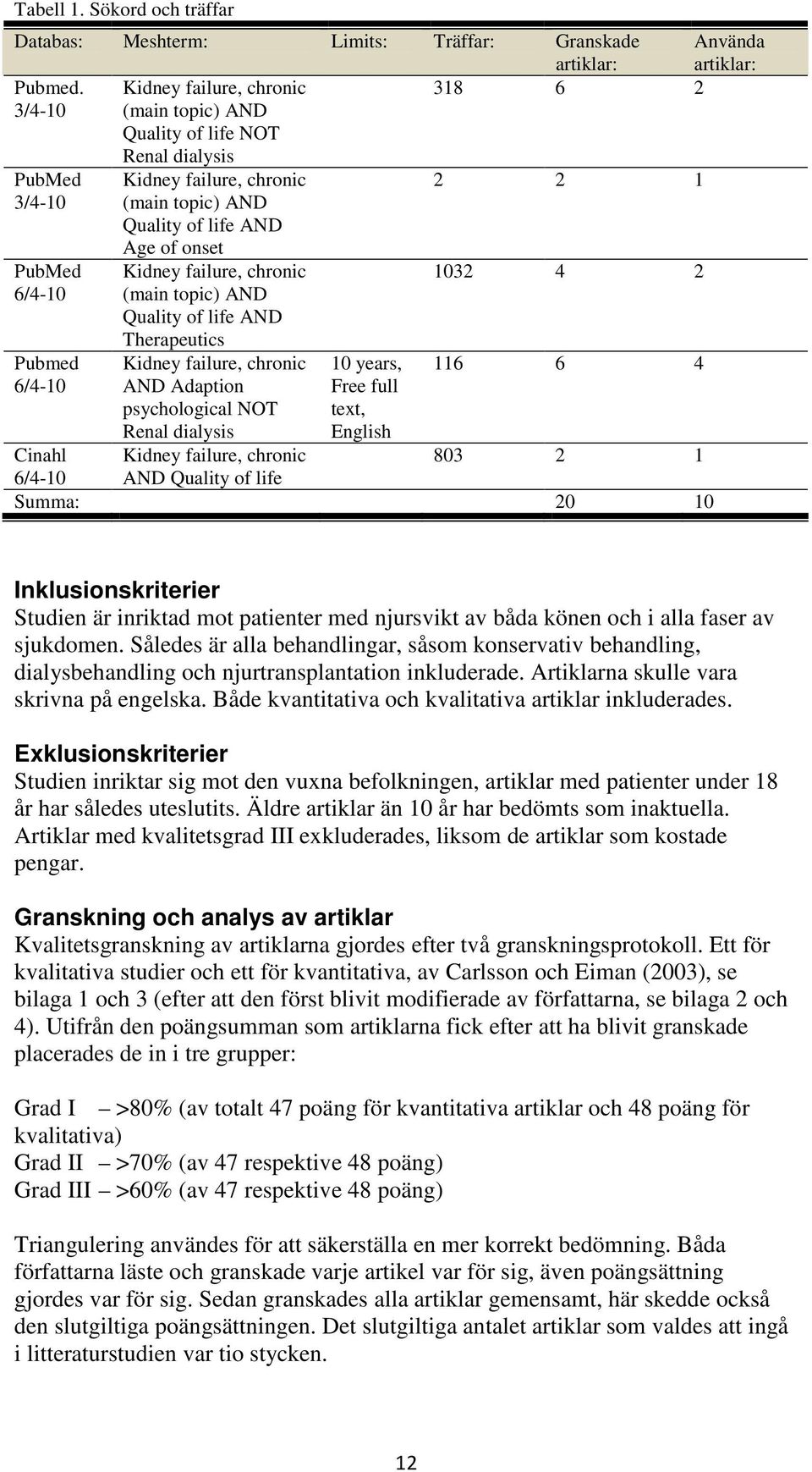 of onset Kidney failure, chronic (main topic) AND Quality of life AND Therapeutics Kidney failure, chronic AND Adaption psychological NOT Renal dialysis 10 years, Free full text, English 2 2 1 1032 4