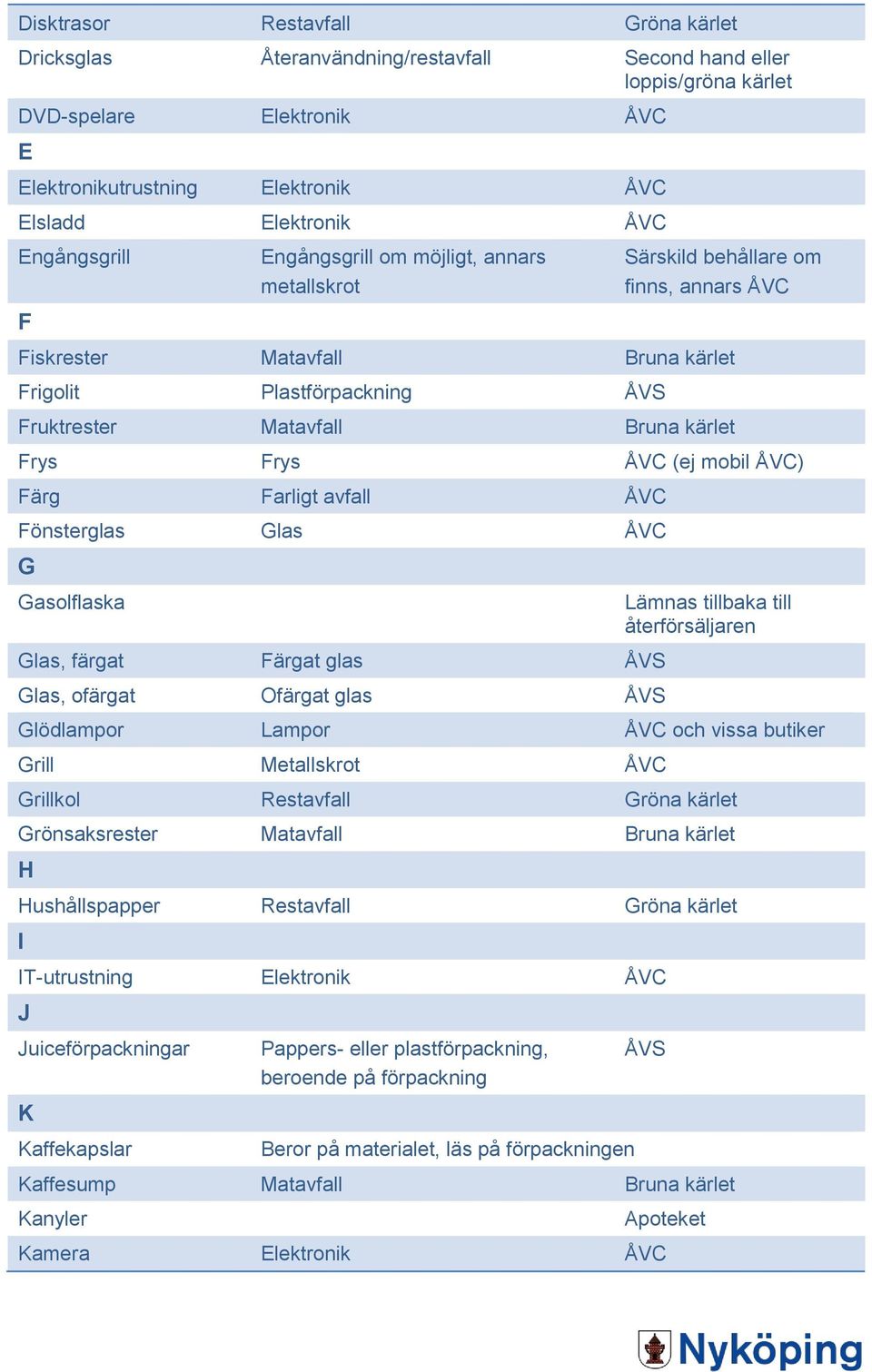 Frys Frys ÅVC (ej mobil ÅVC) Färg Farligt avfall ÅVC Fönsterglas Glas ÅVC G Gasolflaska Glas, färgat Färgat glas ÅVS Glas, ofärgat Ofärgat glas ÅVS Lämnas tillbaka till återförsäljaren Glödlampor