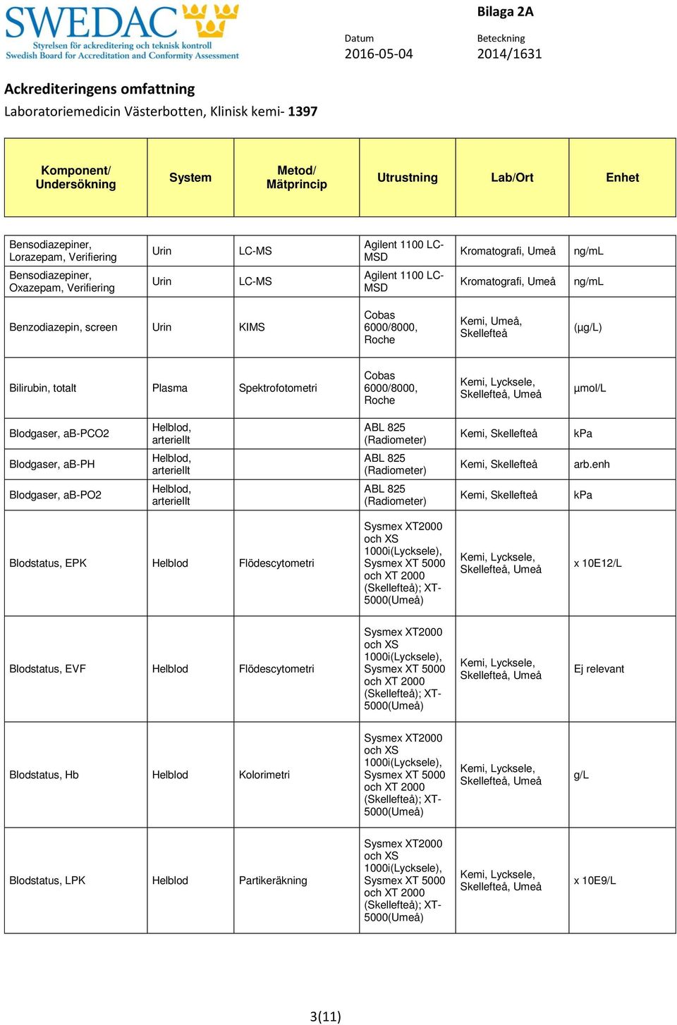 enh Blodgaser, ab-po2 Helblod, arteriellt ABL 825 (Radiometer) Kemi, kpa Blodstatus, EPK Helblod Flödescytometri (); XT- x 10E12/L