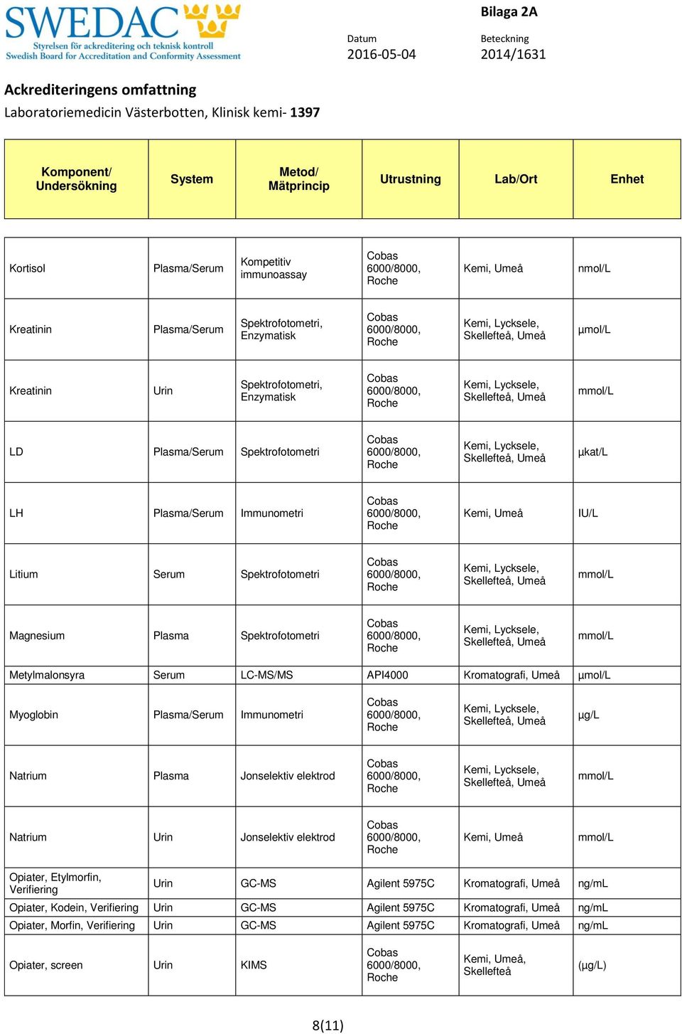 Myoglobin Immunometri µ Natrium Plasma Jonselektiv elektrod Natrium Jonselektiv elektrod Opiater, Etylmorfin,