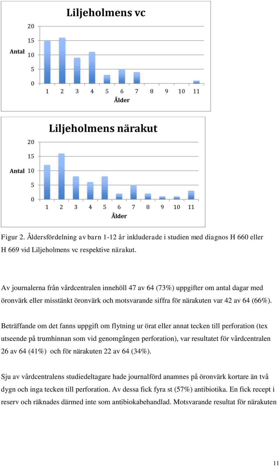 Av journalerna från vårdcentralen innehöll 47 av 64 (73%) uppgifter om antal dagar med öronvärk eller misstänkt öronvärk och motsvarande siffra för närakuten var 42 av 64 (66%).