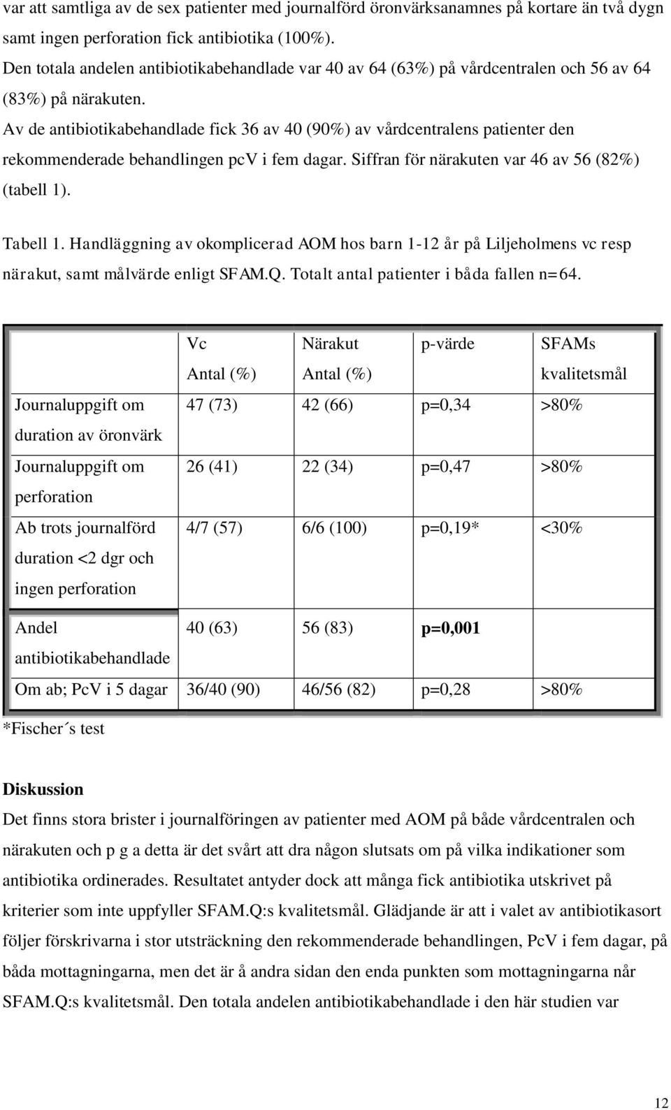 Av de antibiotikabehandlade fick 36 av 40 (90%) av vårdcentralens patienter den rekommenderade behandlingen pcv i fem dagar. Siffran för närakuten var 46 av 56 (82%) (tabell 1). Tabell 1.