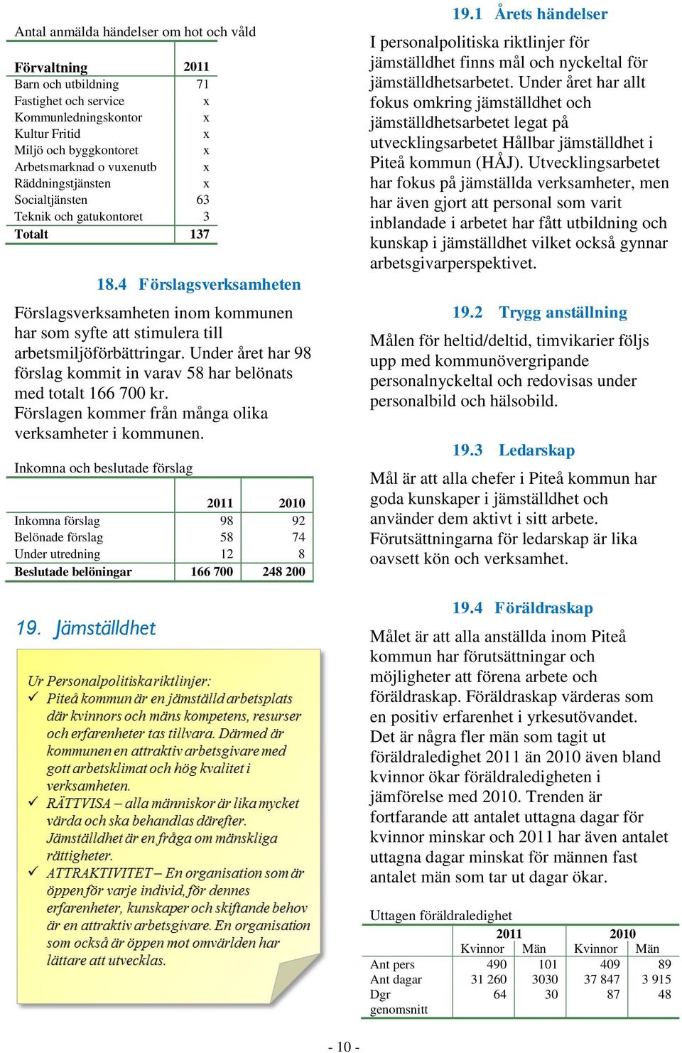 Under året har 98 förslag kommit in varav 58 har belönats med totalt 166 700 kr. Förslagen kommer från många olika verksamheter i kommunen.