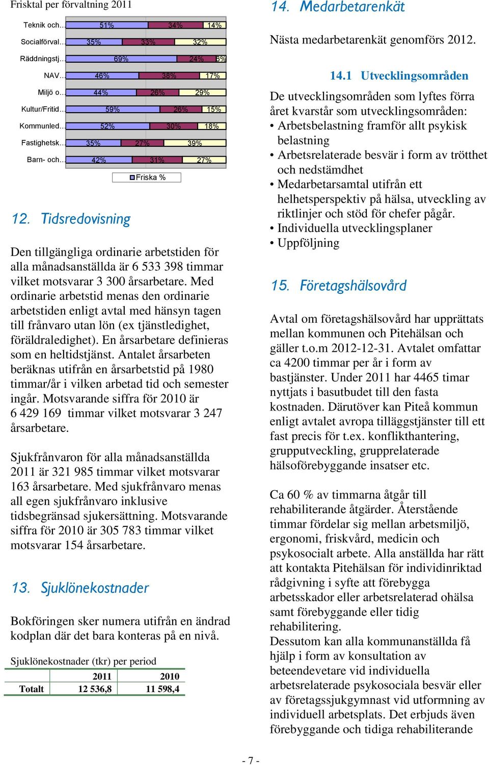 Tidsredovisning 27% Den tillgängliga ordinarie arbetstiden för alla månadsanställda är 6 533 398 timmar vilket motsvarar 3 300 årsarbetare.