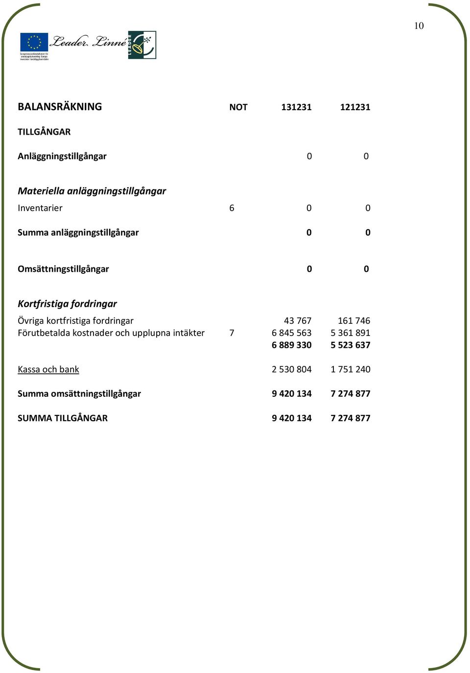 kortfristiga fordringar 43 767 161 746 Förutbetalda kostnader och upplupna intäkter 7 6 845 563 5 361 891 6889330