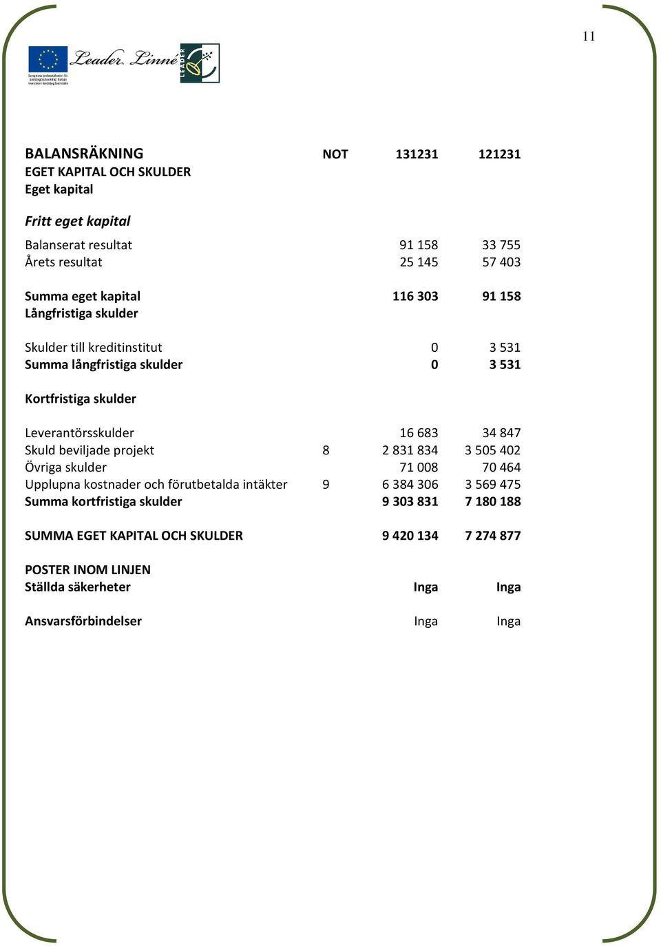 683 34 847 Skuld beviljade projekt 8 2 831 834 3 505 402 Övriga skulder 71 008 70 464 Upplupna kostnader och förutbetalda intäkter 9 6 384 306 3 569 475 Summa