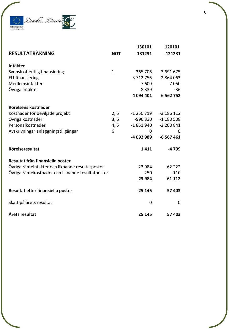 940-2 200 841 Avskrivningar anläggningstillgångar 6 0 0-4092989 -6567461 Rörelseresultat 1 411-4 709 Resultat från finansiella poster Övriga ränteintäkter och liknande resultatposter