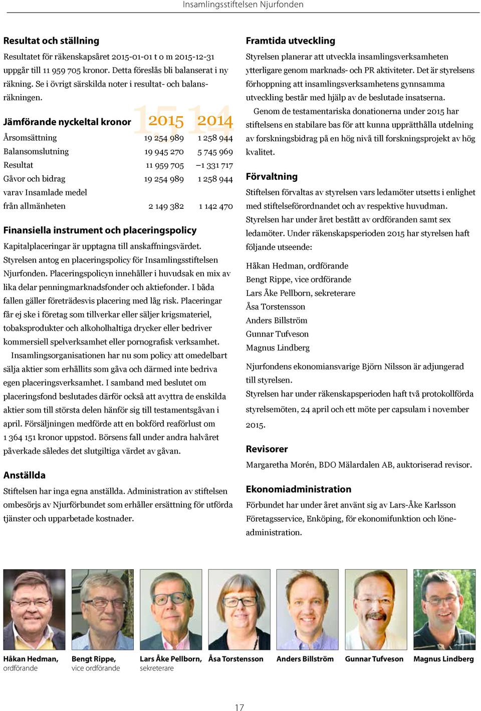 Jämförande nyckeltal kronor 2015 2014 Årsomsättning 19 254 989 1 258 944 Balansomslutning 19 945 270 5 745 969 Resultat 11 959 705 1 331 717 Gåvor och bidrag 19 254 989 1 258 944 varav Insamlade