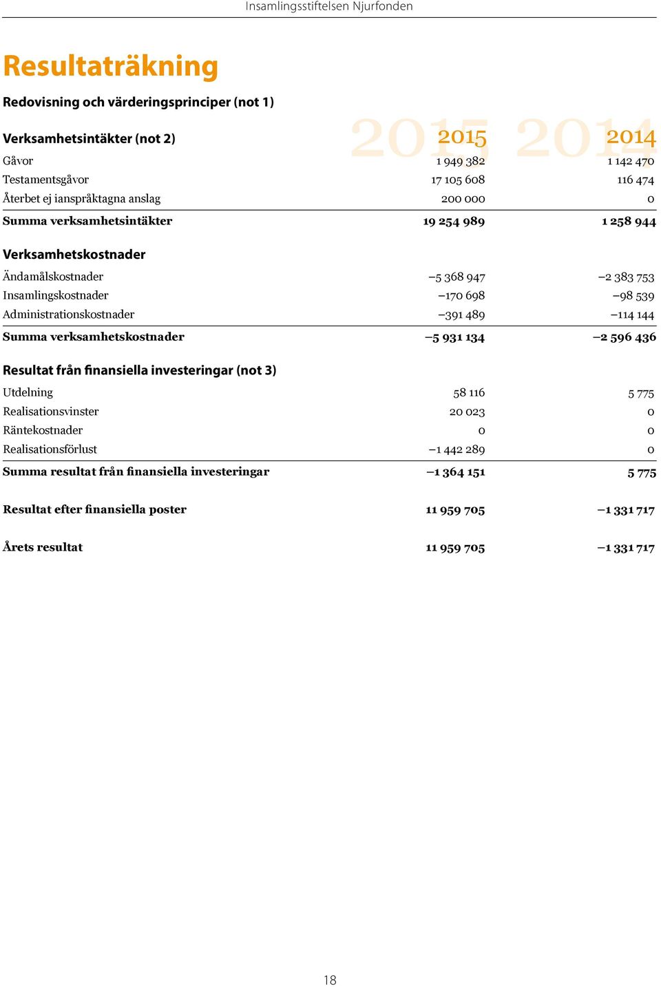 Administrationskostnader 391 489 114 144 Summa verksamhetskostnader 5 931 134 2 596 436 Resultat från finansiella investeringar (not 3) Utdelning 58 116 5 775 Realisationsvinster 20 023 0