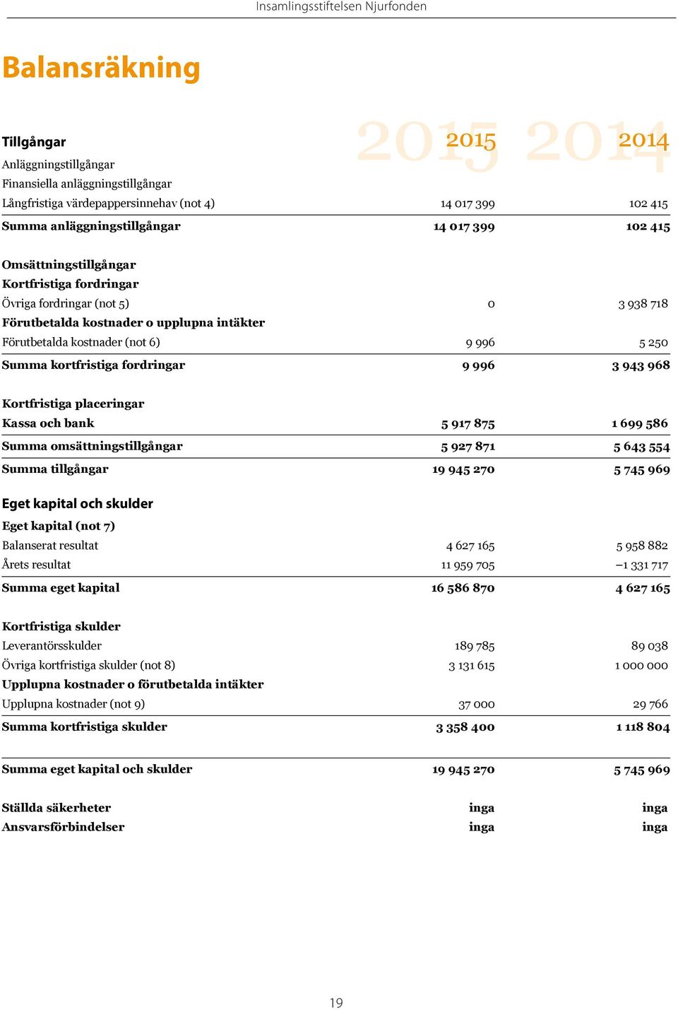 9 996 5 250 Summa kortfristiga fordringar 9 996 3 943 968 Kortfristiga placeringar Kassa och bank 5 917 875 1 699 586 Summa omsättningstillgångar 5 927 871 5 643 554 Summa tillgångar 19 945 270 5 745