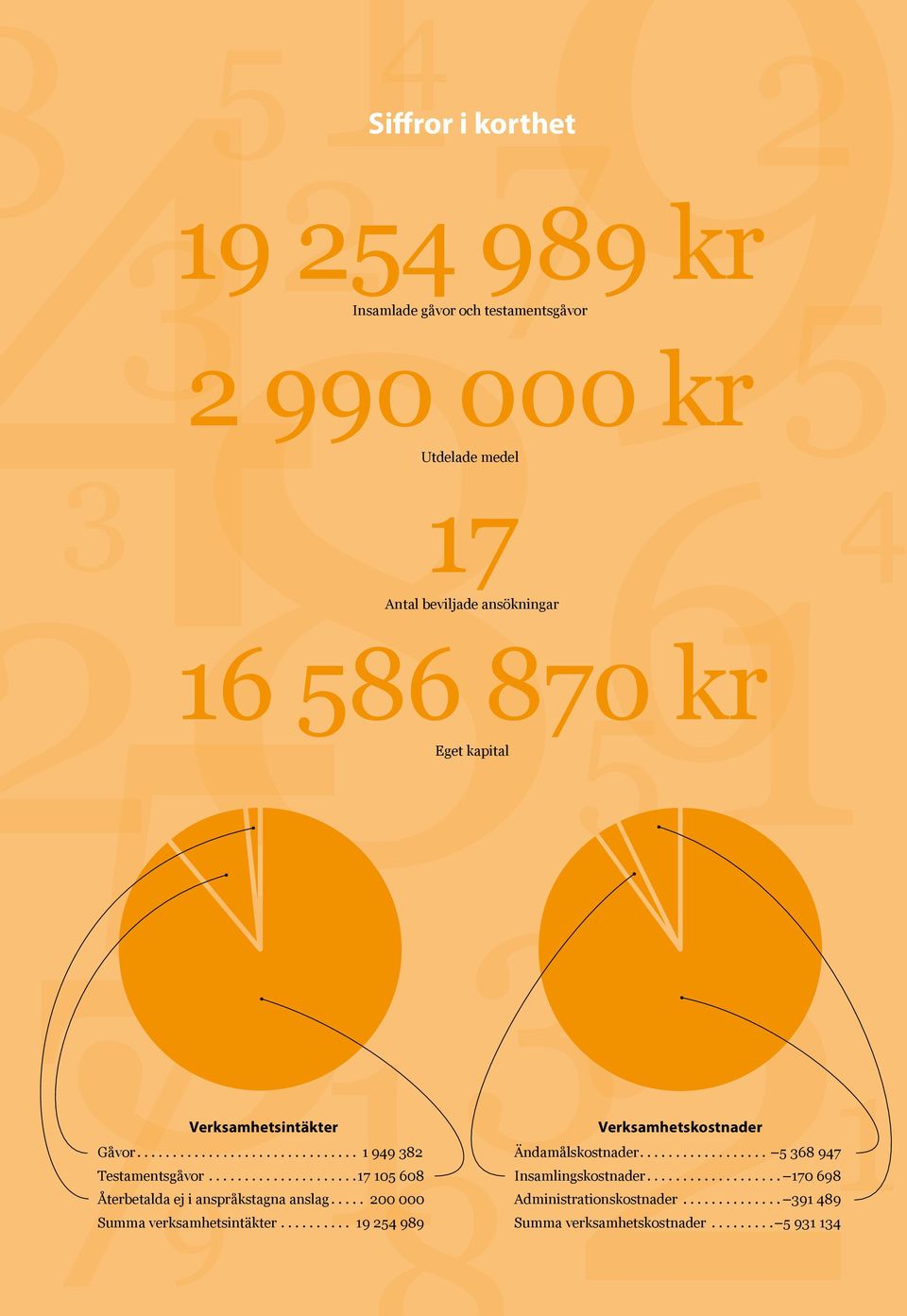 .. 17 105 608 Återbetalda ej i anspråkstagna anslag... 200 000 Summa verksamhetsintäkter.