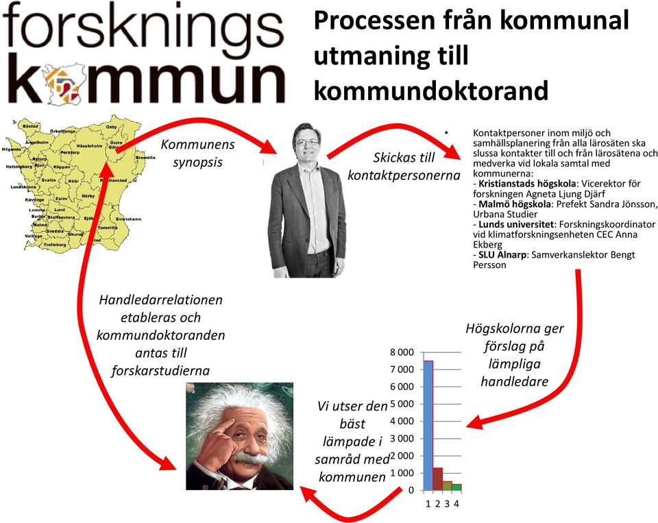 Jönsson, Urbana Studier - Lunds universitet: Forskningskoordinator vid klimatforskningsenheten CEC Anna Ekberg - SLU Alnarp: Samverkanslektor Bengt Persson Handledarrelationen etableras och