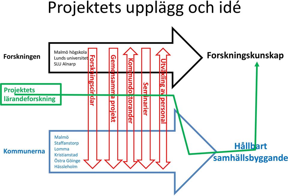 Kommundoktorander Seminarier Utväxling av personal Forskningskunskap