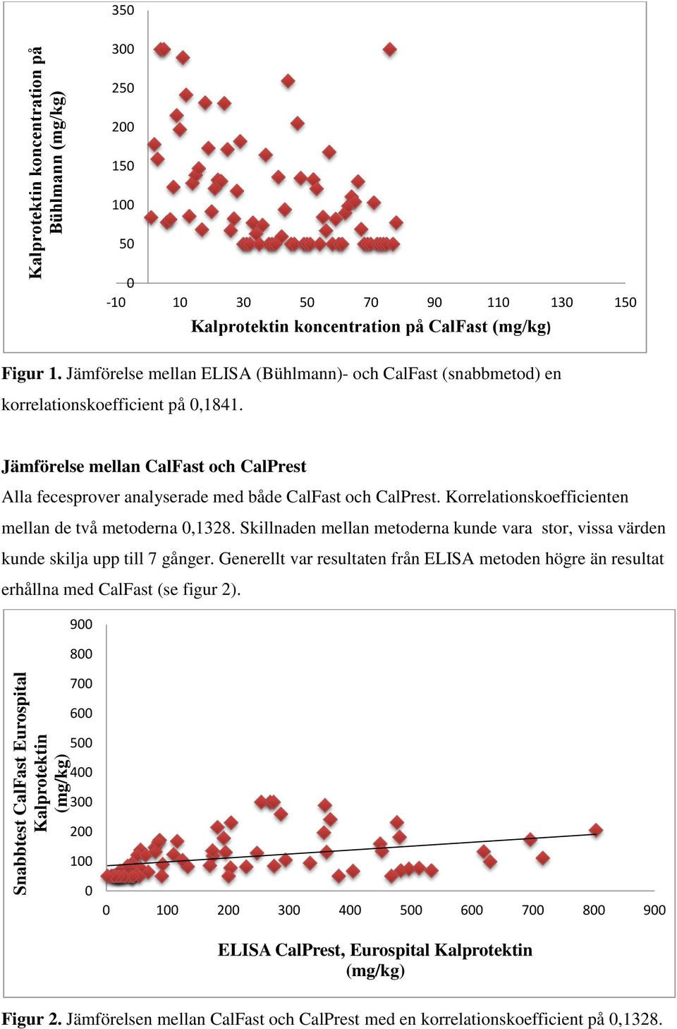 Jämförelse mellan CalFast och CalPrest Alla fecesprover analyserade med både CalFast och CalPrest. Korrelationskoefficienten mellan de två metoderna 0,1328.