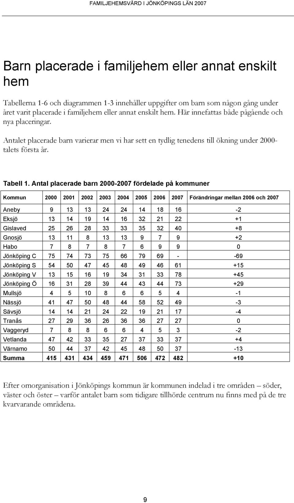 Antal placerade barn 2000-2007 fördelade på kommuner Kommun 2000 2001 2002 2003 2004 2005 2006 2007 Förändringar mellan 2006 och 2007 Aneby 9 13 13 24 24 14 18 16-2 Eksjö 13 14 19 14 16 32 21 22 +1