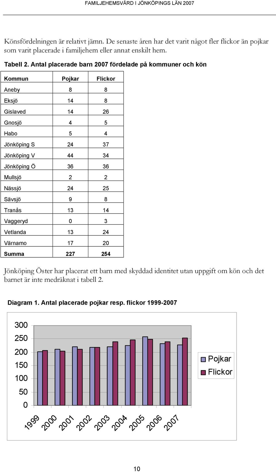 36 36 Mullsjö 2 2 Nässjö 24 25 Sävsjö 9 8 Tranås 13 14 Vaggeryd 0 3 Vetlanda 13 24 Värnamo 17 20 Summa 227 254 Jönköping Öster har placerat ett barn med skyddad identitet utan