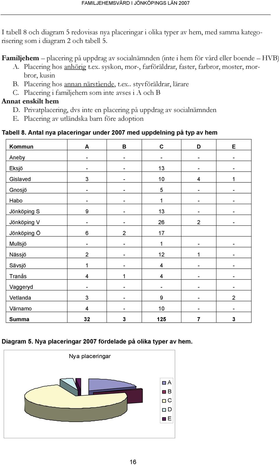 Placering hos annan närstående, t.ex.. styvföräldrar, lärare C. Placering i familjehem som inte avses i A och B Annat enskilt hem D.