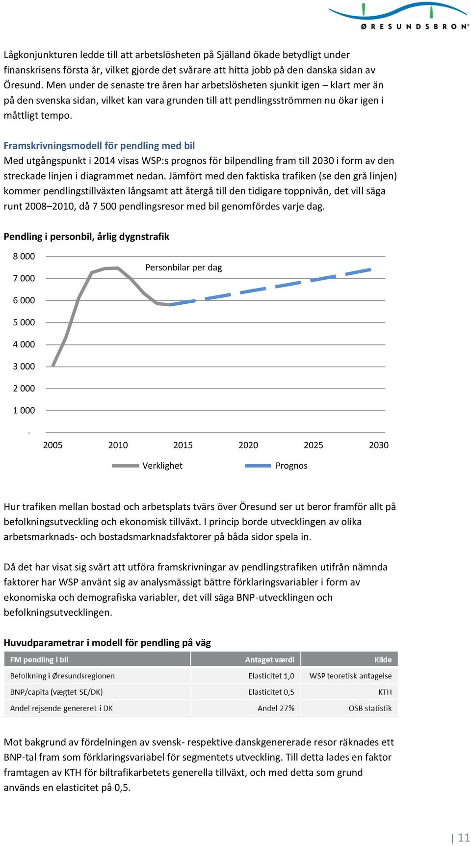 Framskrivningsmodell för pendling med bil Med utgångspunkt i 2014 visas WSP:s prognos för bilpendling fram till 2030 i form av den streckade linjen i diagrammet nedan.