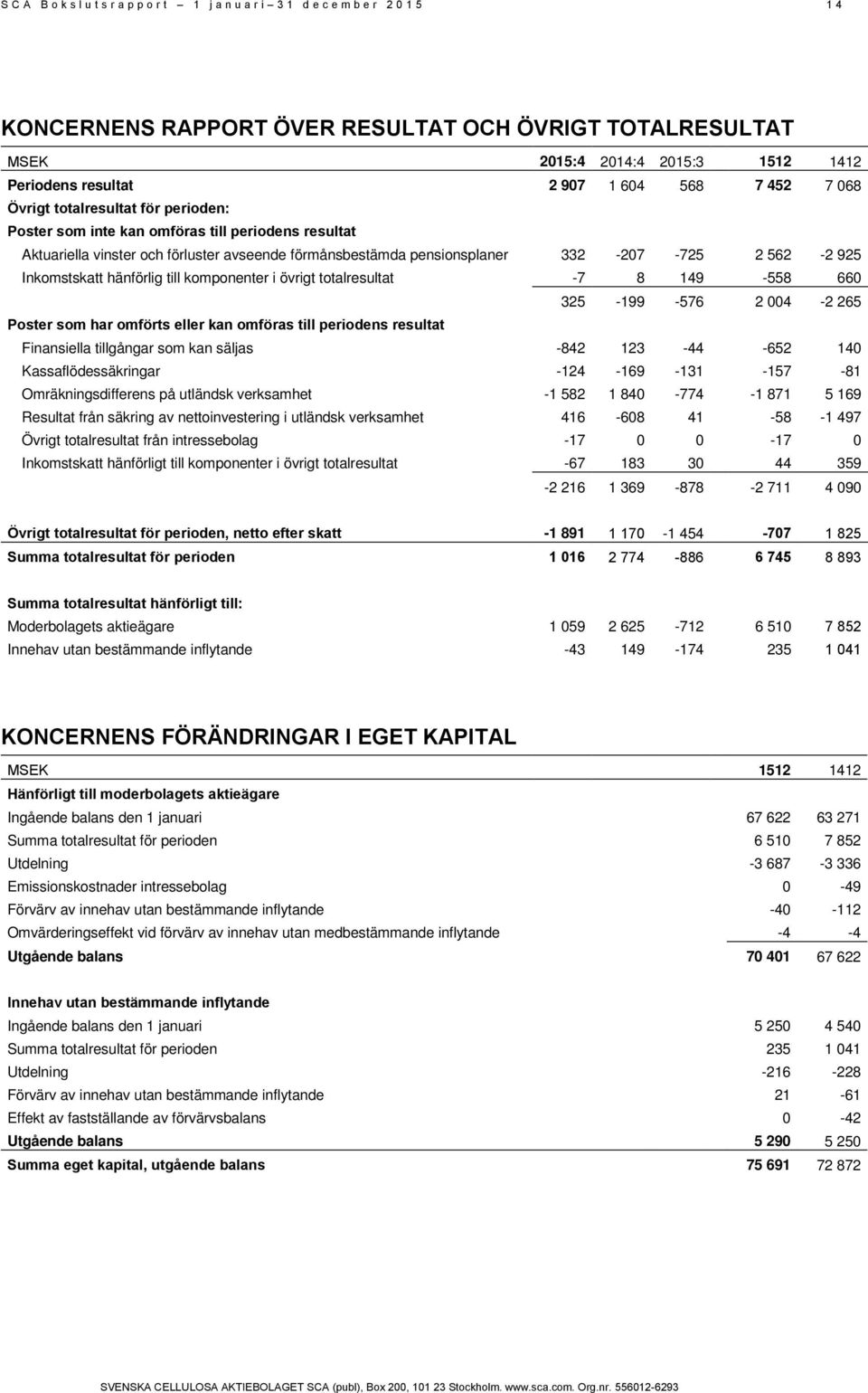 2 562-2 925 Inkomstskatt hänförlig till komponenter i övrigt totalresultat -7 8 149-558 660 325-199 -576 2 004-2 265 Poster som har omförts eller kan omföras till periodens resultat Finansiella