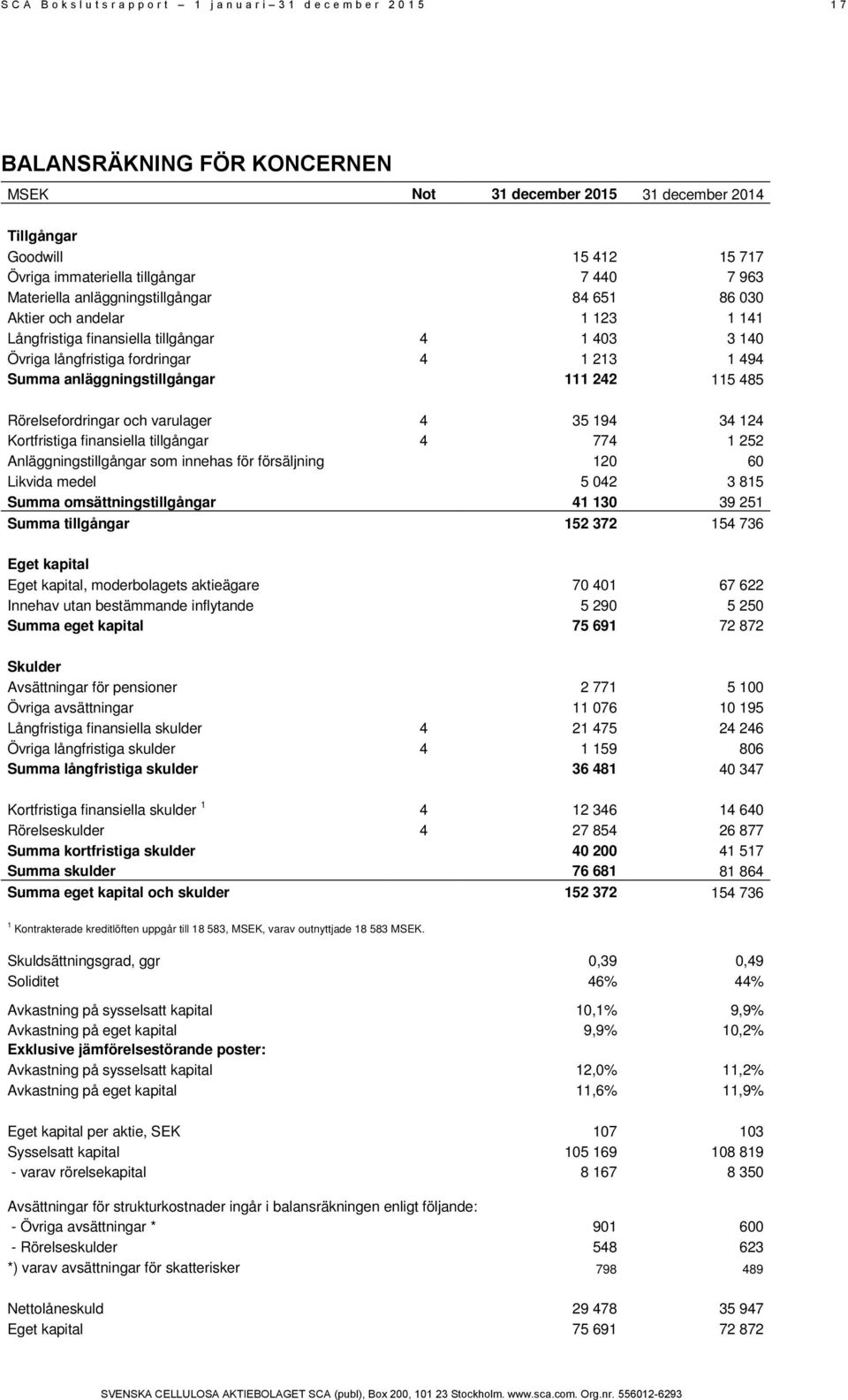 213 1 494 Summa anläggningstillgångar 111 242 115 485 Rörelsefordringar och varulager 4 35 194 34 124 Kortfristiga finansiella tillgångar 4 774 1 252 Anläggningstillgångar som innehas för försäljning