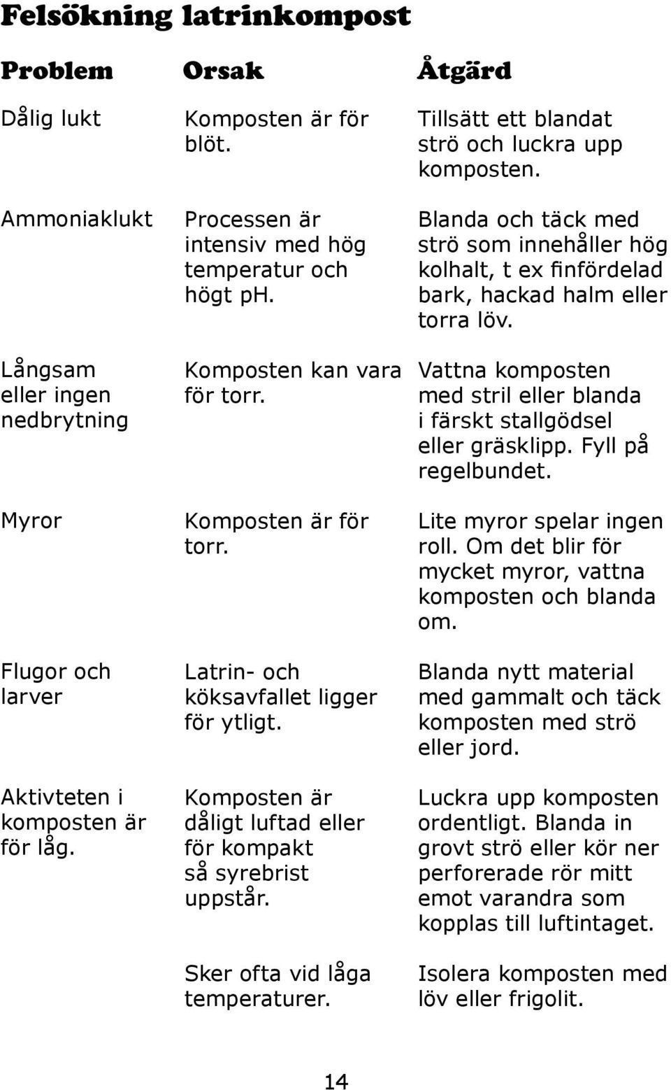 Komposten är dåligt luftad eller för kompakt så syrebrist uppstår. Sker ofta vid låga temperaturer. Tillsätt ett blandat strö och luckra upp komposten.