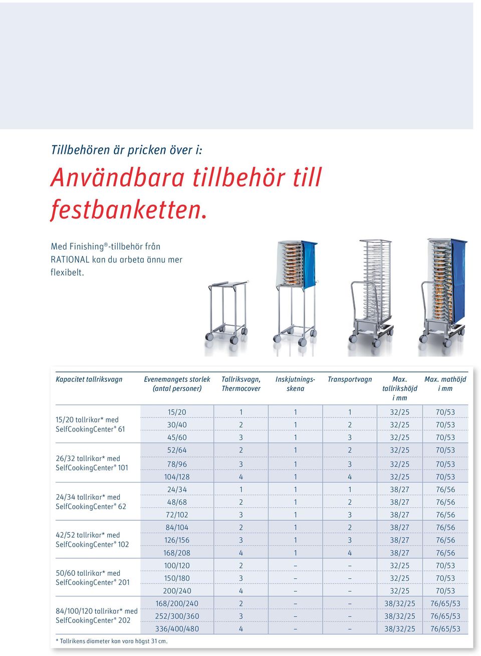 tallrikar* med SelfCookingCenter 201 84/100/120 tallrikar* med SelfCookingCenter 202 * Tallrikens diameter kan vara högst 31 cm.