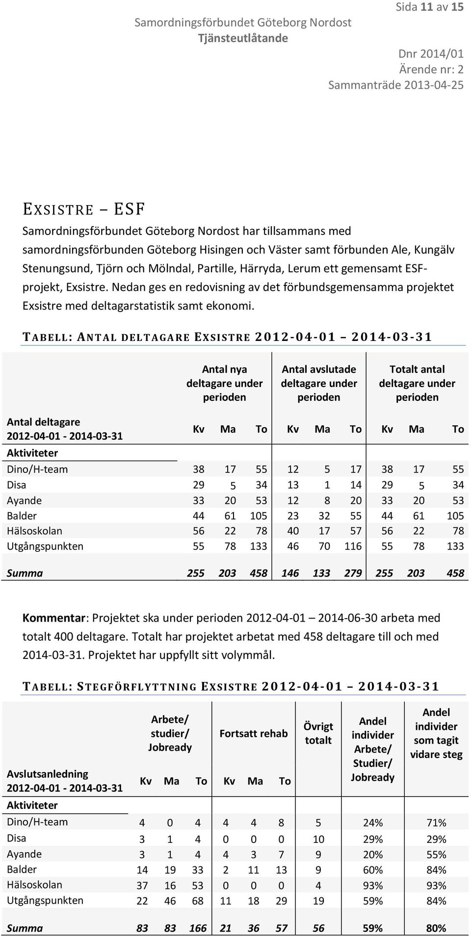 T A B E L L: ANTAL DELTAGA R E E X S I S T R E 2012-04-01 2014-03-31 Antal nya deltagare under perioden Antal avslutade deltagare under perioden Totalt antal deltagare under perioden Antal deltagare