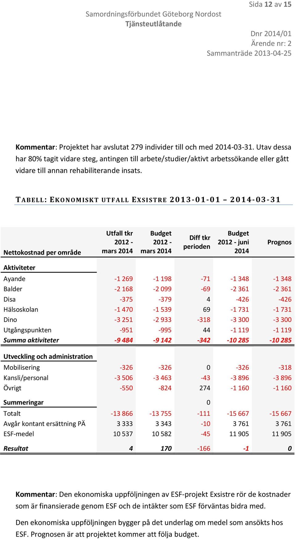 T A B E L L: EKONOMISKT UT F A L L E X S I S T R E 2013-01-01 2014-03-31 Nettokostnad per område Utfall tkr 2012 - mars 2014 Budget 2012 - mars 2014 Diff tkr perioden Budget 2012 - juni 2014 Prognos