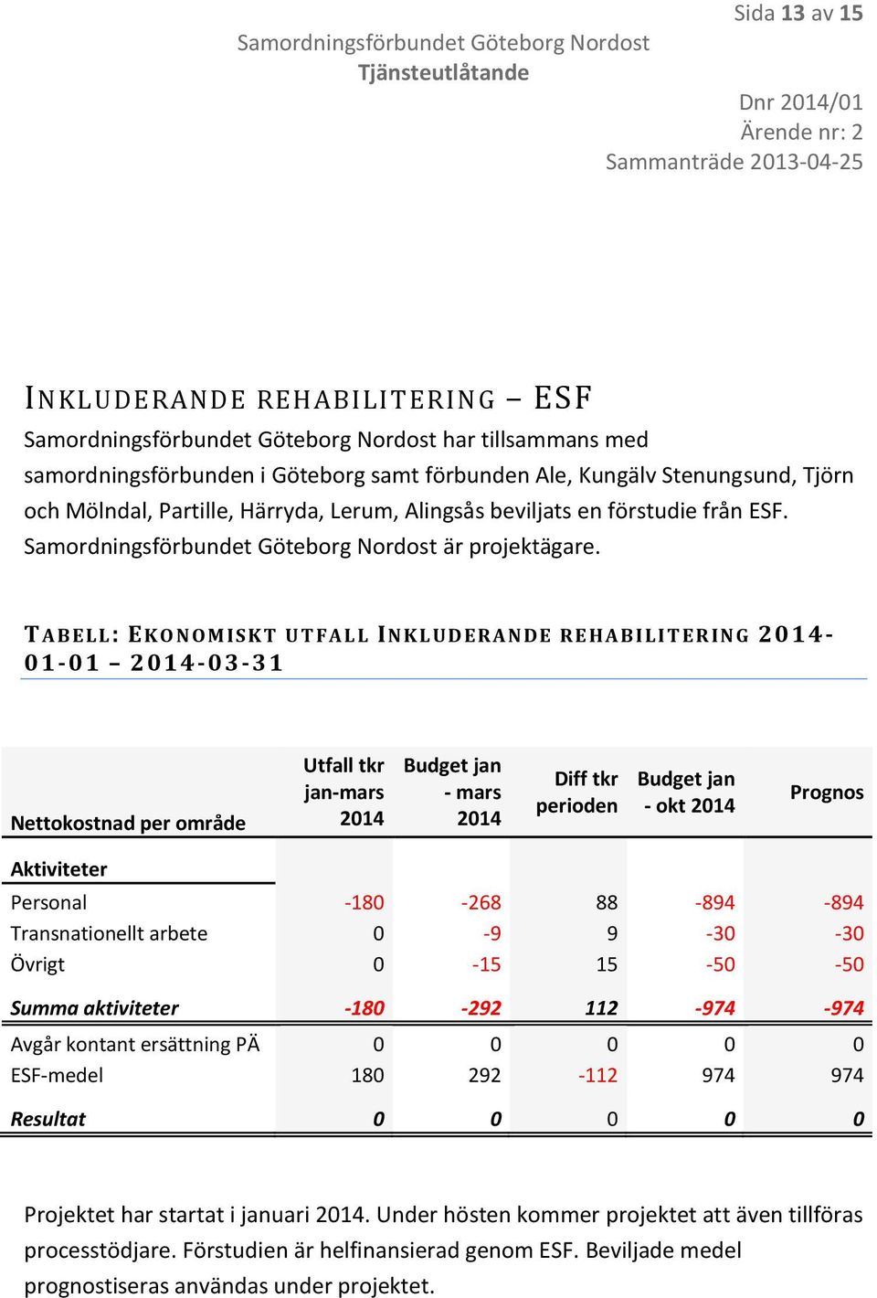 T A B E L L: EKONOMISKT UT F A L L INKLUDERANDE REHABILI T E R I N G 2014-01-01 2014-03-31 Nettokostnad per område Utfall tkr jan-mars 2014 Budget jan - mars 2014 Diff tkr perioden Budget jan - okt