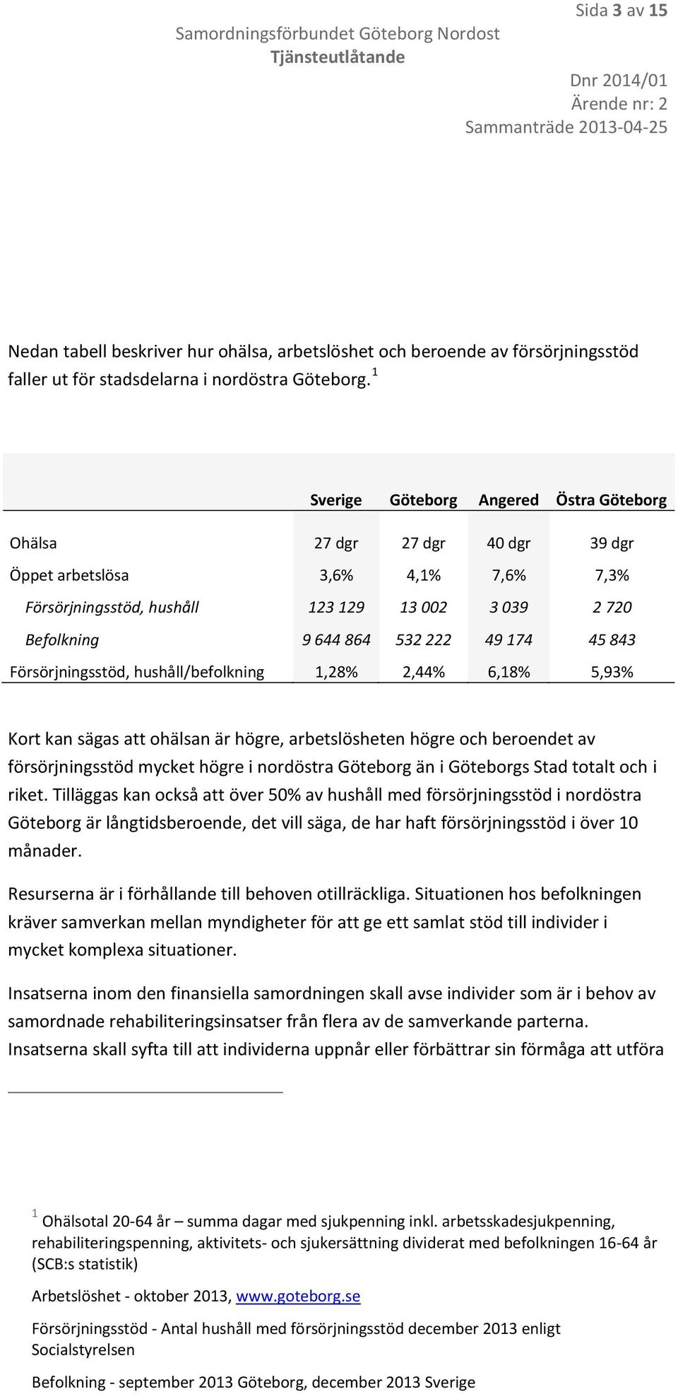 174 45 843 Försörjningsstöd, hushåll/befolkning 1,28% 2,44% 6,18% 5,93% Kort kan sägas att ohälsan är högre, arbetslösheten högre och beroendet av försörjningsstöd mycket högre i nordöstra Göteborg