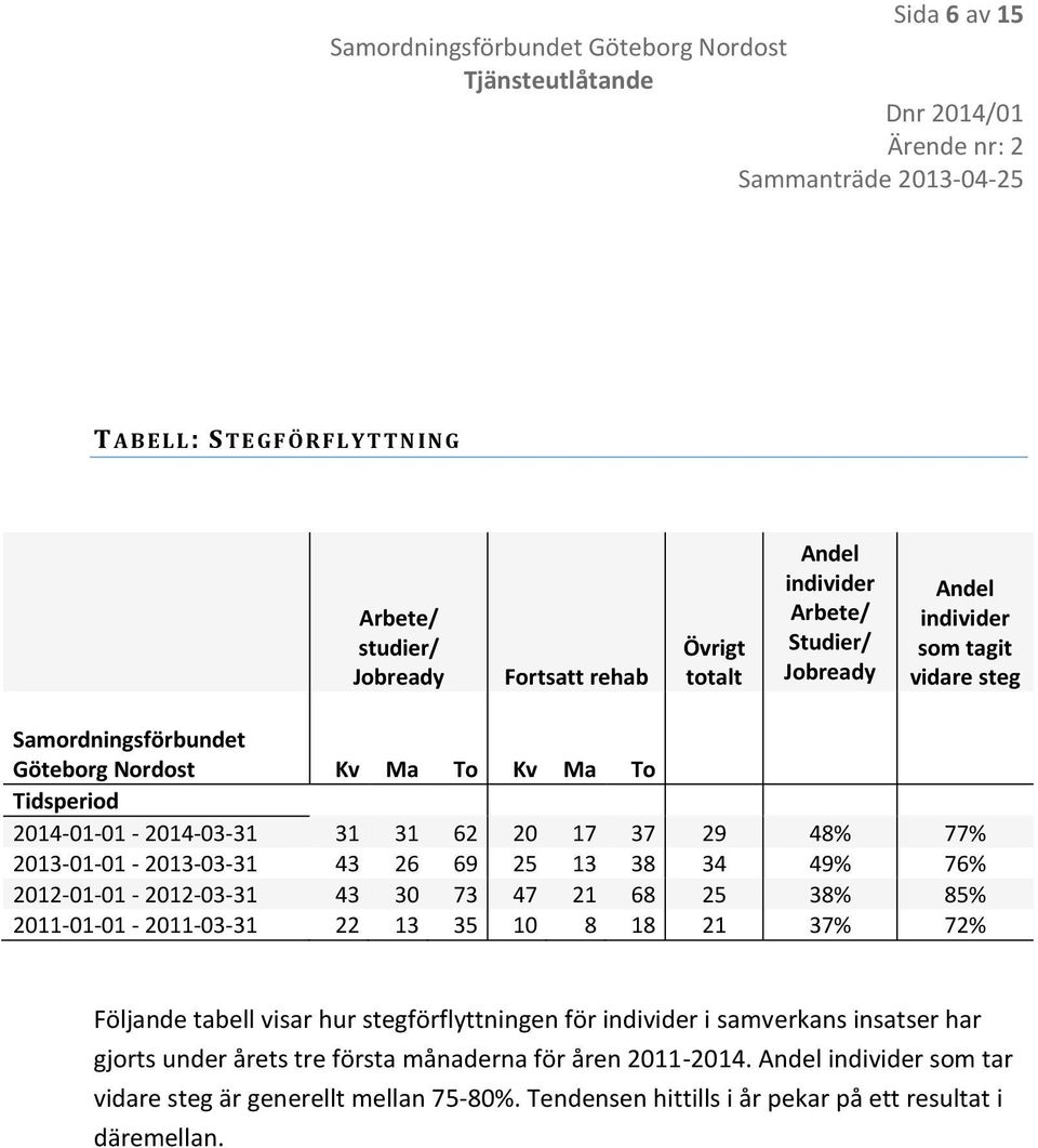 2012-01-01-2012-03-31 43 30 73 47 21 68 25 38% 85% 2011-01-01-2011-03-31 22 13 35 10 8 18 21 37% 72% Följande tabell visar hur stegförflyttningen för individer i samverkans