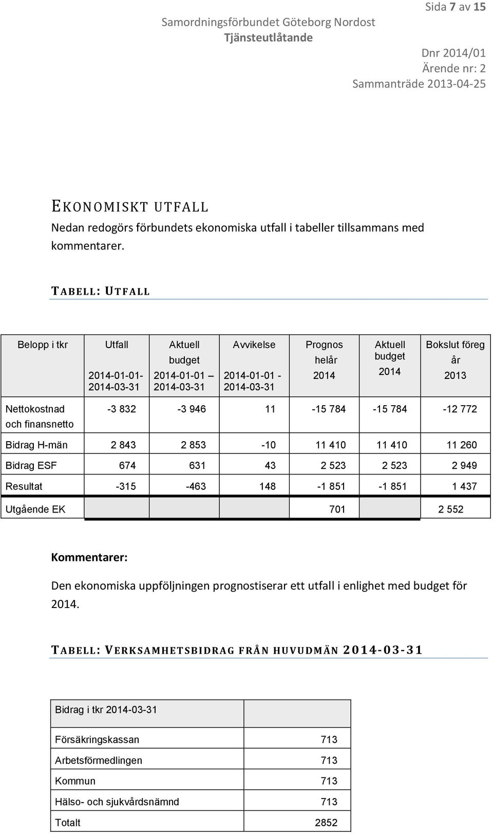 Nettokostnad och finansnetto -3 832-3 946 11-15 784-15 784-12 772 Bidrag H-män 2 843 2 853-10 11 410 11 410 11 260 Bidrag ESF 674 631 43 2 523 2 523 2 949 Resultat -315-463 148-1 851-1 851 1 437