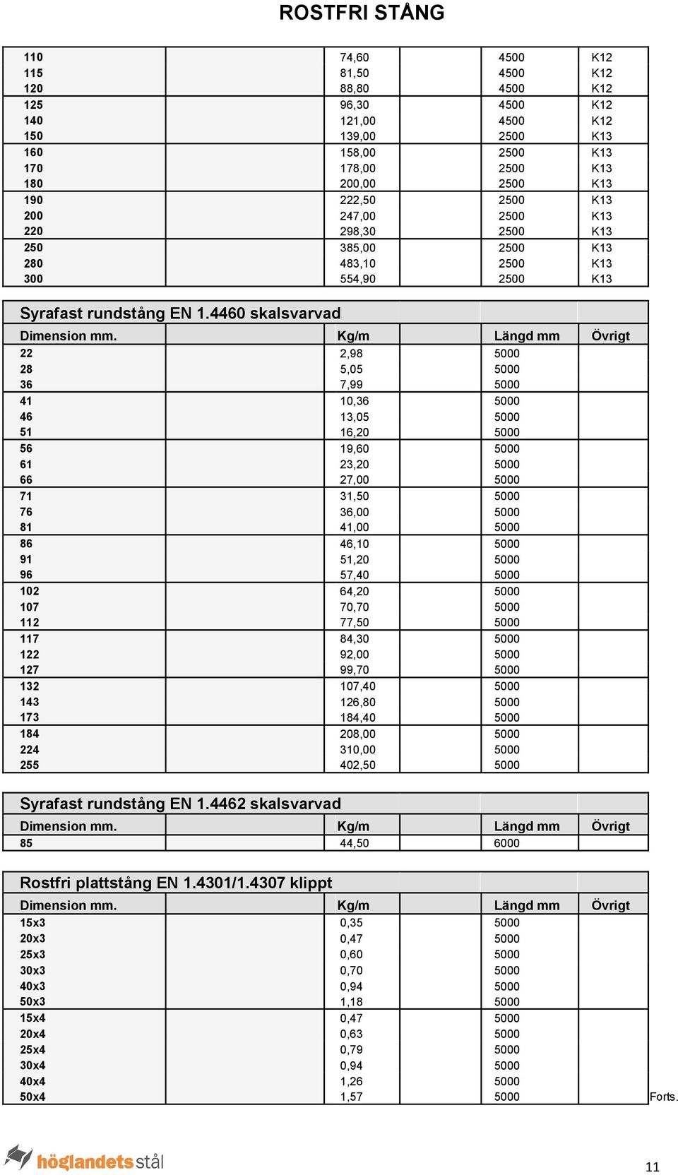 4460 skalsvarvad 22 2,98 5000 28 5,05 5000 36 7,99 5000 41 10,36 5000 46 13,05 5000 51 16,20 5000 56 19,60 5000 61 23,20 5000 66 27,00 5000 71 31,50 5000 76 36,00 5000 81 41,00 5000 86 46,10 5000 91