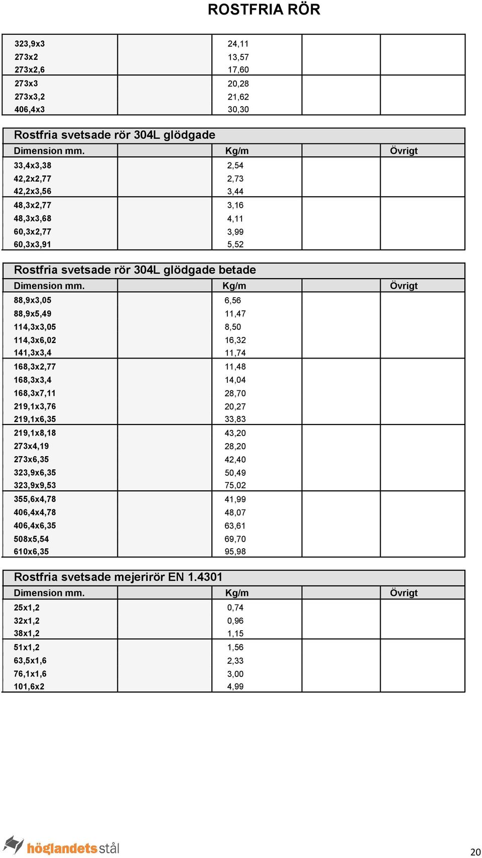 168,3x2,77 11,48 168,3x3,4 14,04 168,3x7,11 28,70 219,1x3,76 20,27 219,1x6,35 33,83 219,1x8,18 43,20 273x4,19 28,20 273x6,35 42,40 323,9x6,35 50,49 323,9x9,53 75,02 355,6x4,78 41,99