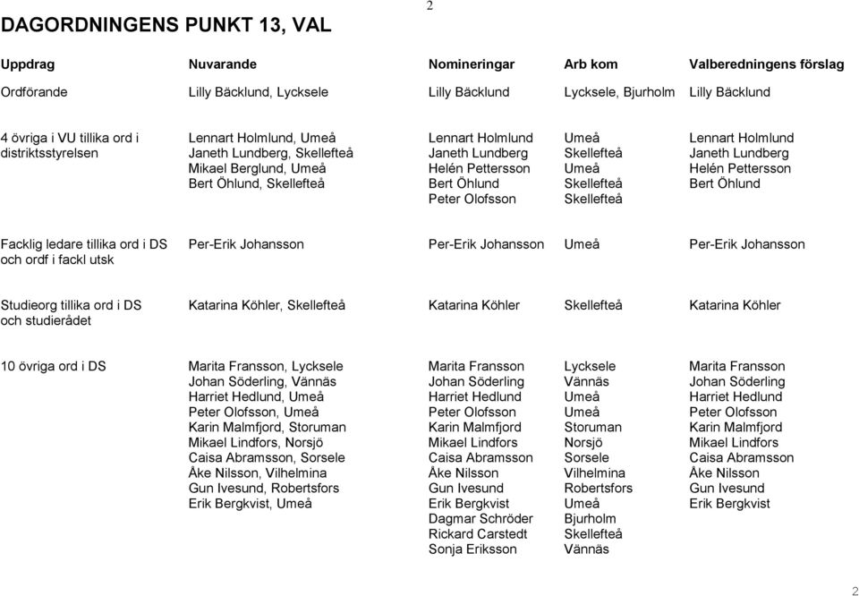 Skellefteå Bert Öhlund Peter Olofsson Skellefteå Facklig ledare tillika ord i DS Per-Erik Johansson Per-Erik Johansson Umeå Per-Erik Johansson och ordf i fackl utsk Studieorg tillika ord i DS