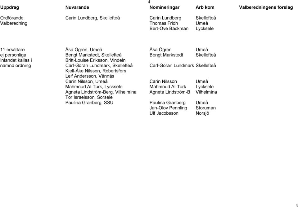 Lundmark Skellefteå Kjell-Åke Nilsson, Robertsfors Leif Andersson, Vännäs Carin Nilsson, Umeå Carin Nilsson Umeå Mahmoud Al-Turk, Lycksele Mahmoud Al-Turk Lycksele Agneta