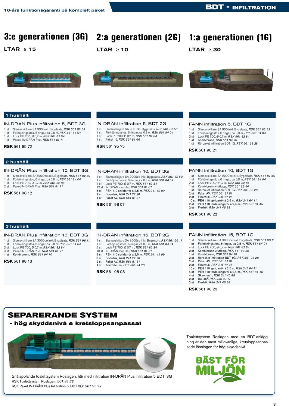 Bygelsats, RSK 561 82 53 1 st Paket I6, RSK 561 81 66 RSK 561 95 75 FANN infiltration 5, BDT 1G 1 st Slamavskiljare SA 900 inkl.