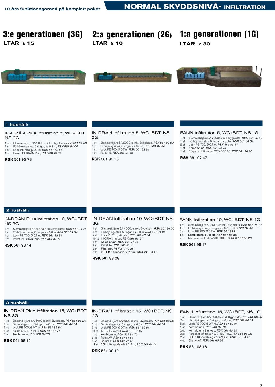 infiltration WC+BDT 1G, RSK 561 98 26 RSK 561 97 47 2 hushåll: IN-DRÄN Plus infiltration 10, WC+BDT NS 3G 1 st Slamavskiljare SA 4000ce inkl.