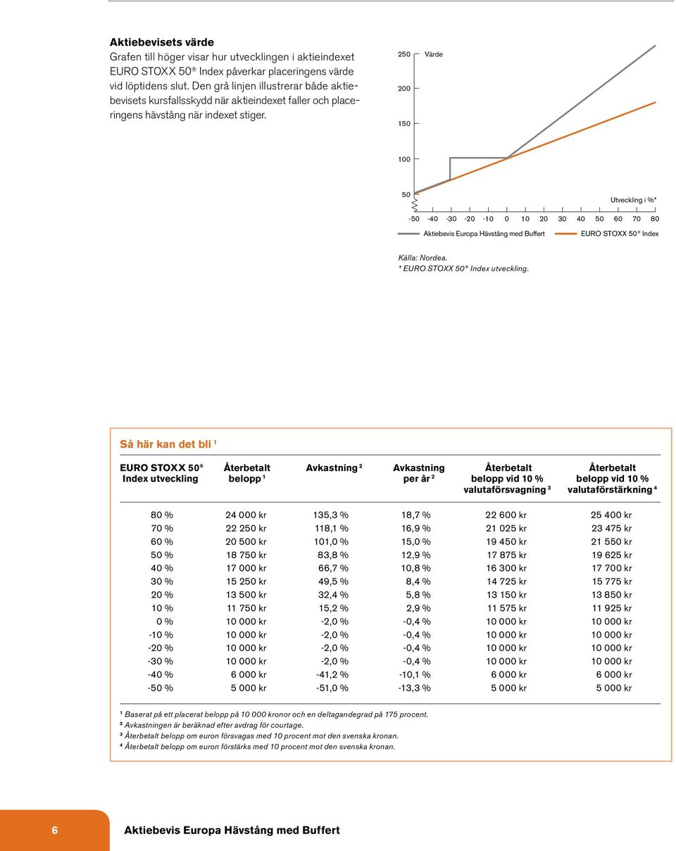 250 Värde 200 150 100 50 Utveckling i %* -50-40 -30-20 -10 0 10 20 30 40 50 60 70 80 Aktiebevis Europa Hävstång med Buffert EURO STOXX 50 Index Källa: Nordea. * EURO STOXX 50 Index utveckling.