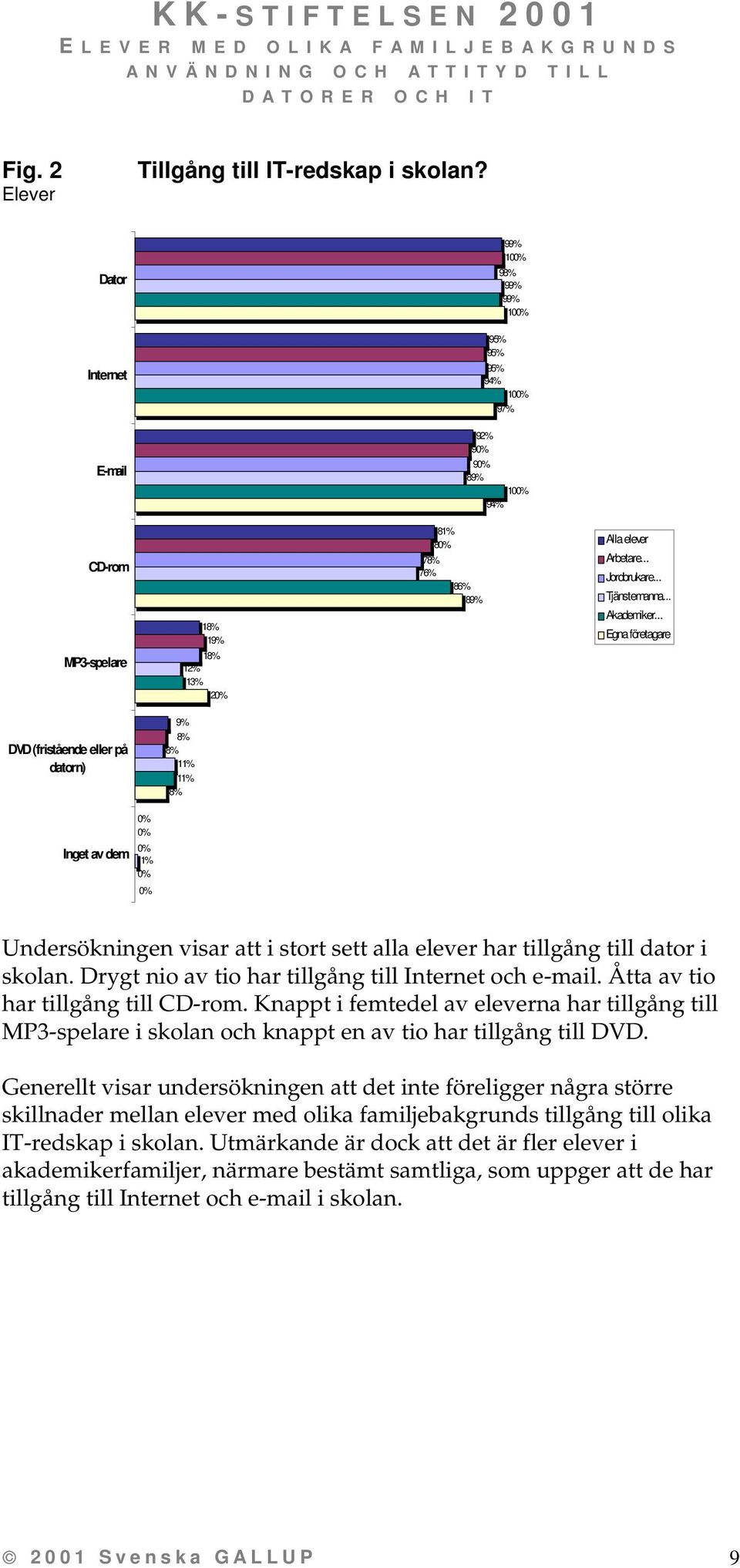 .. Akademiker... Egna företagare DVD (fristående eller på datorn) 9% 8% 8% 1 1 8% Inget av dem Undersökningen visar att i stort sett alla elever har tillgång till dator i skolan.