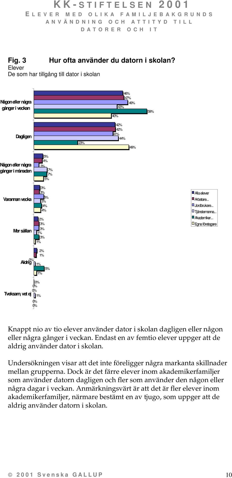 5% 5% 4% 4% 5% Alla elever Arbetare... Jordbrukare... Tjänstemanna... Akademiker.
