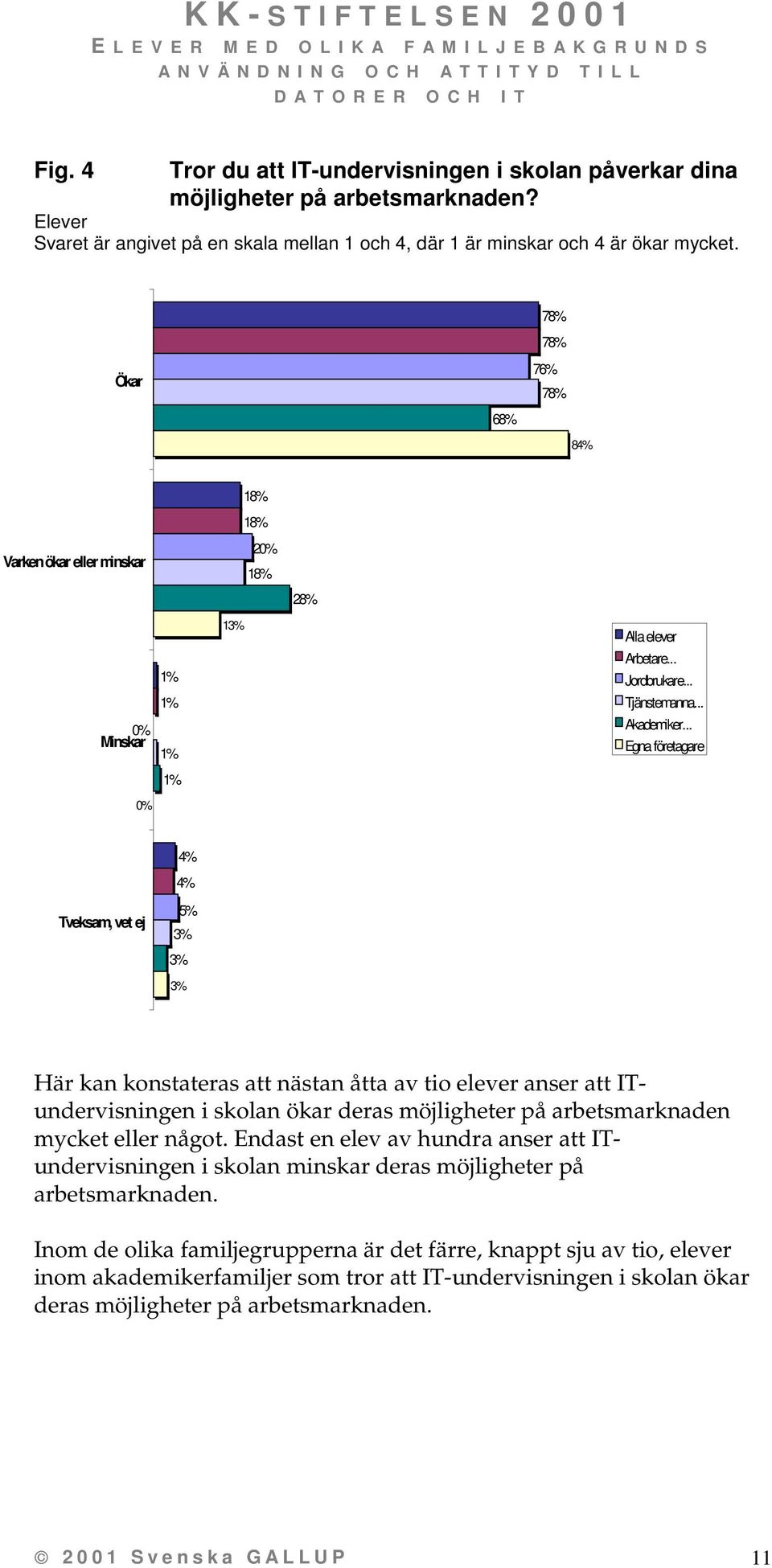 .. Egna företagare Tveksam, vet ej 4% 4% 5% Här kan konstateras att nästan åtta av tio elever anser att ITundervisningen i skolan ökar deras möjligheter på arbetsmarknaden mycket eller något.