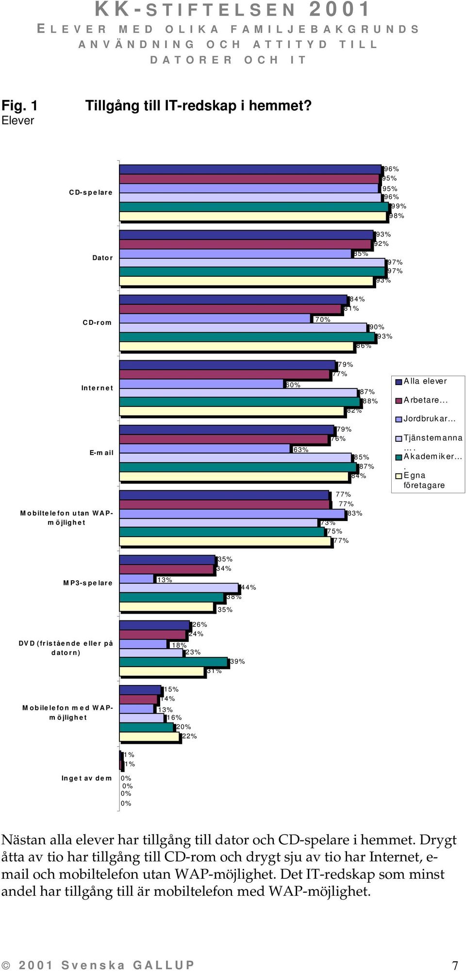 75% 77% Alla elever Arbetare... Jordbrukar Tjänstemanna. Akademiker.