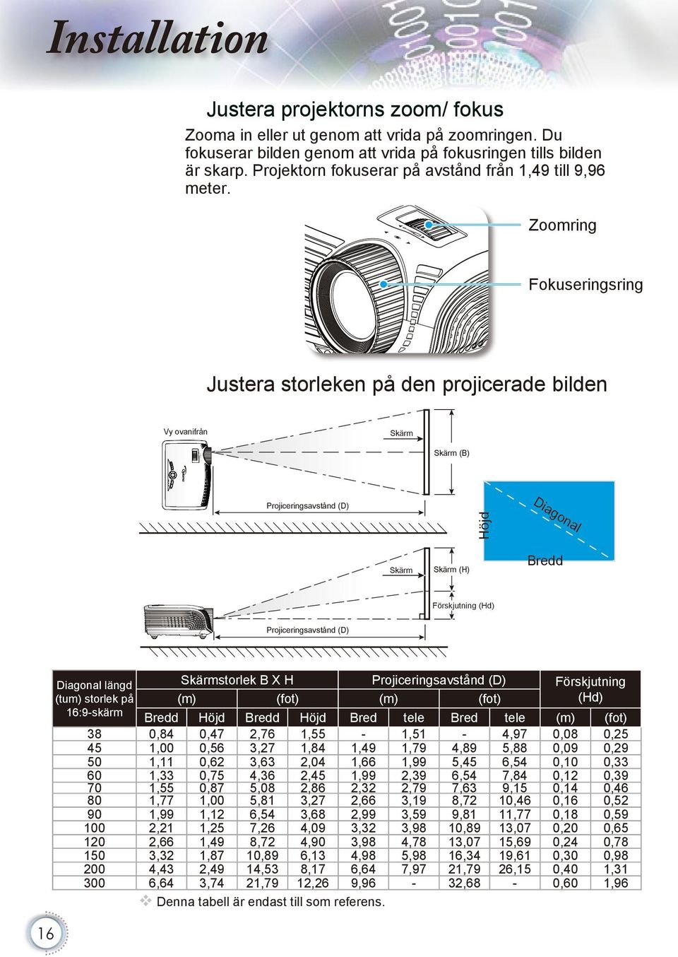 ? Zoomring Fokuseringsring Justera storleken på den projicerade bilden Vy ovanifrån Skärm Skärm (B) SOURCE Dia go na l Höjd Projiceringsavstånd (D) Skärm Skärm (H) Bredd Förskjutning Offset (Hd) (Hd)