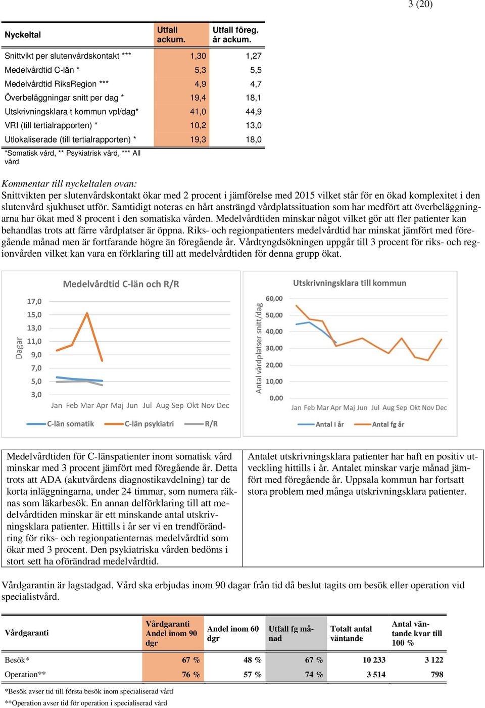 44,9 VRI (till tertialrapporten) * 10,2 13,0 Utlokaliserade (till tertialrapporten) * 19,3 18,0 *Somatisk vård, ** Psykiatrisk vård, *** All vård Kommentar till nyckeltalen ovan: Snittvikten per