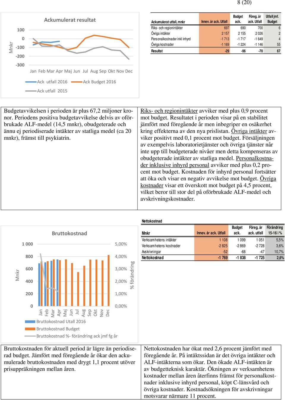 Budget Riks- och regionintäkter 697 690 700 6 Övriga intäkter 2 157 2 155 2 026 2 Personalkostnader inkl inhyrd -1 713-1 717-1 649 4 Övriga kostnader -1 169-1 224-1 146 55 Resultat -29-96 -70 67