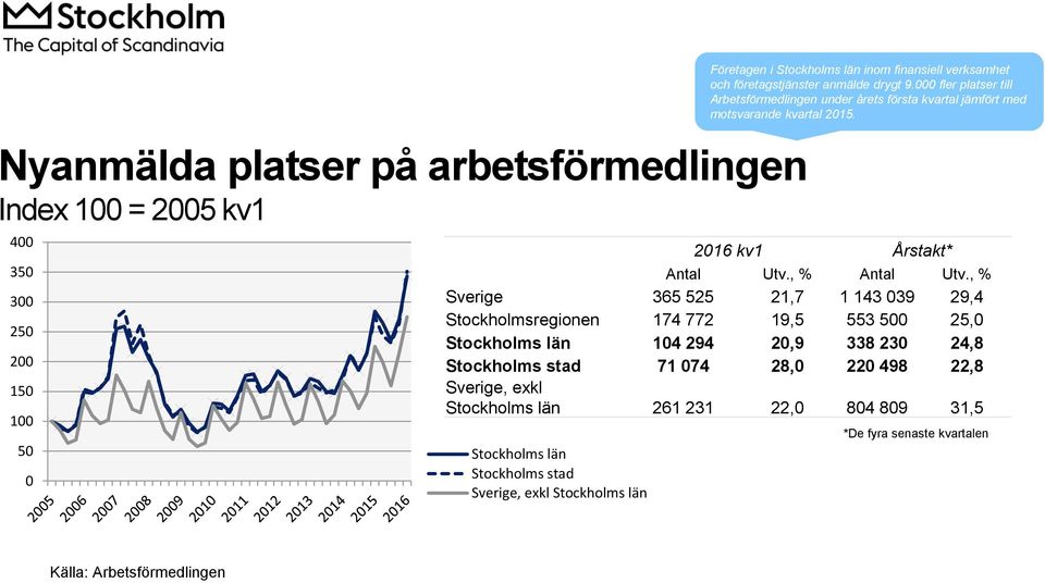 2016 kv1 Årstakt* Antal Utv., % Antal Utv.